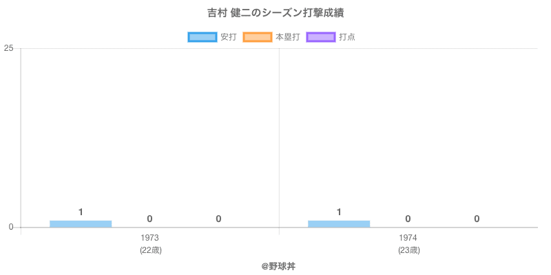 吉村健二 選手戦績 年俸情報 野球丼 吉村健二 選手戦績 年俸情報 野球丼