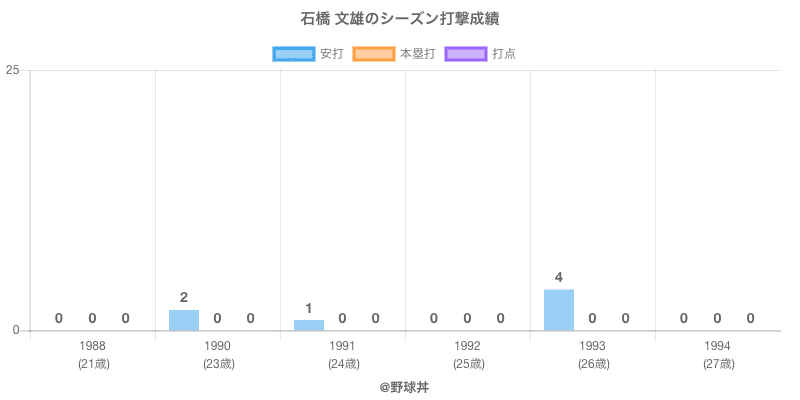 石橋文雄 選手戦績 年俸情報 野球丼 石橋文雄 選手戦績 年俸情報 野球丼