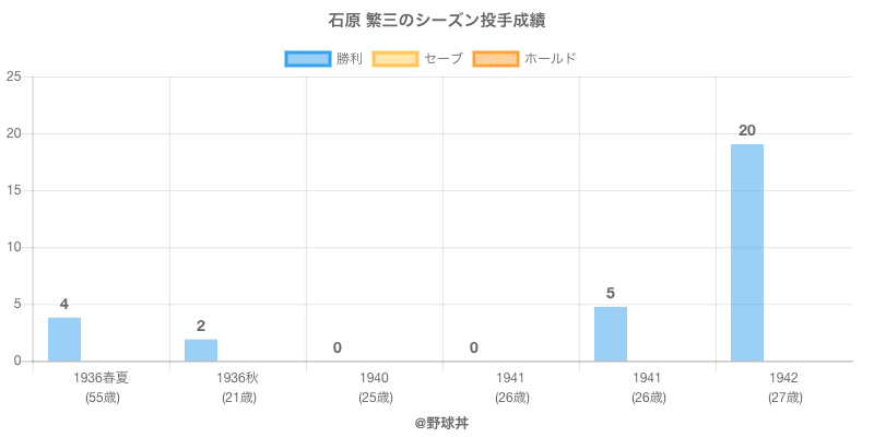 石原繁三 選手戦績 年俸情報 野球丼