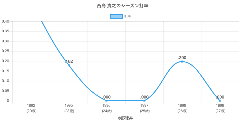 西島貴之 選手戦績 年俸情報 野球丼 西島貴之 選手戦績 年俸情報 野球丼