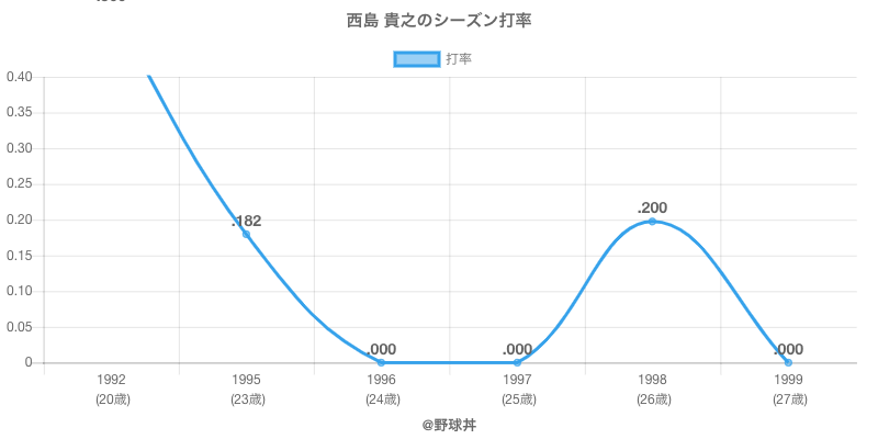 西島貴之 選手戦績 年俸情報 野球丼