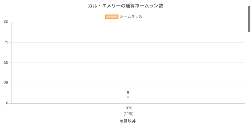 カル エメリー 選手戦績 年俸情報 野球丼