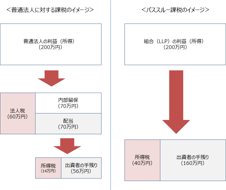 パススルー課税のイメージ