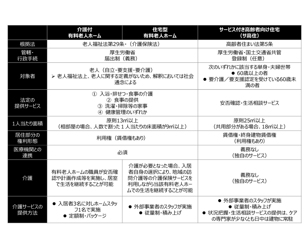 【シニアリビングの類型別の特性】