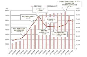 【派遣事業の市場規模・事業所数の推移と法改正】