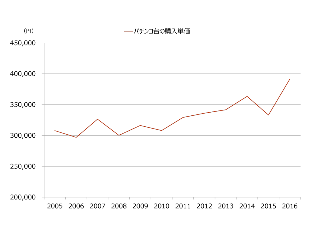 パチンコ業界 - 山田コンサルティンググループ山田コンサルティンググループ
