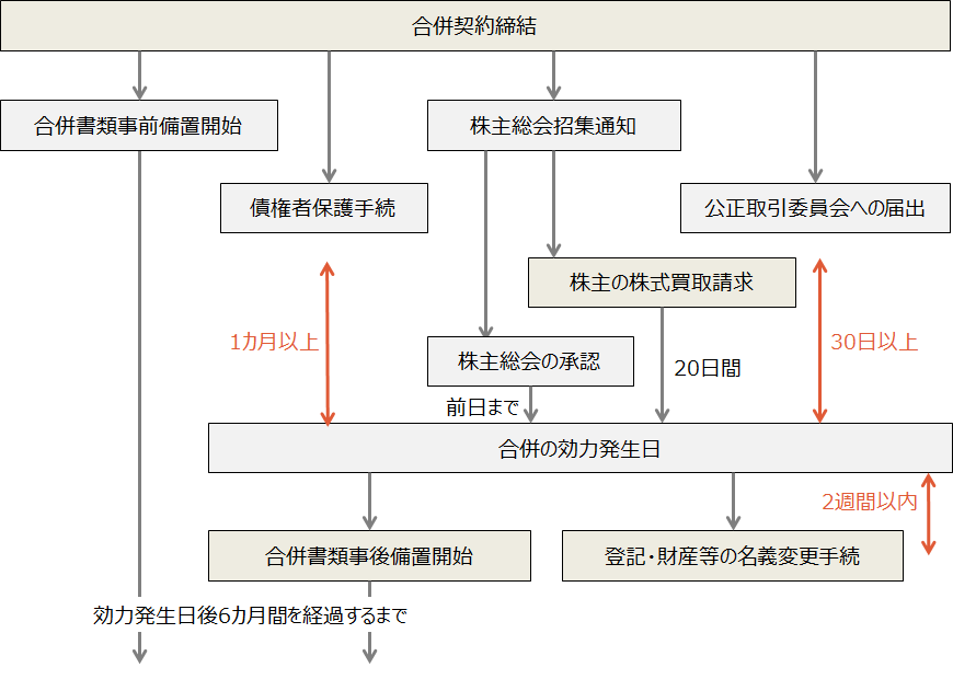 会社の吸収合併で知っておきたい会計 税務 法務 山田コンサルティンググループ
