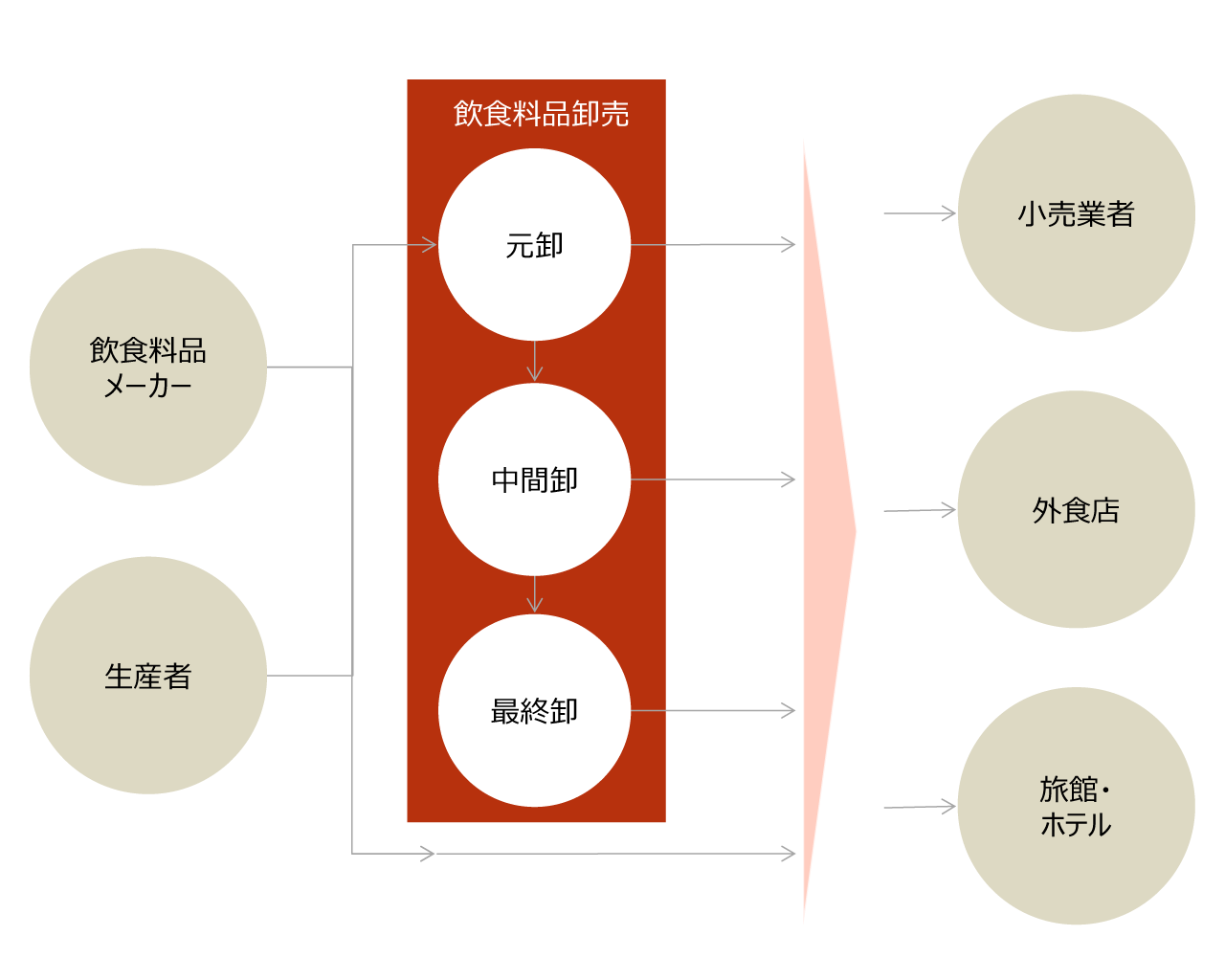 生鮮料品