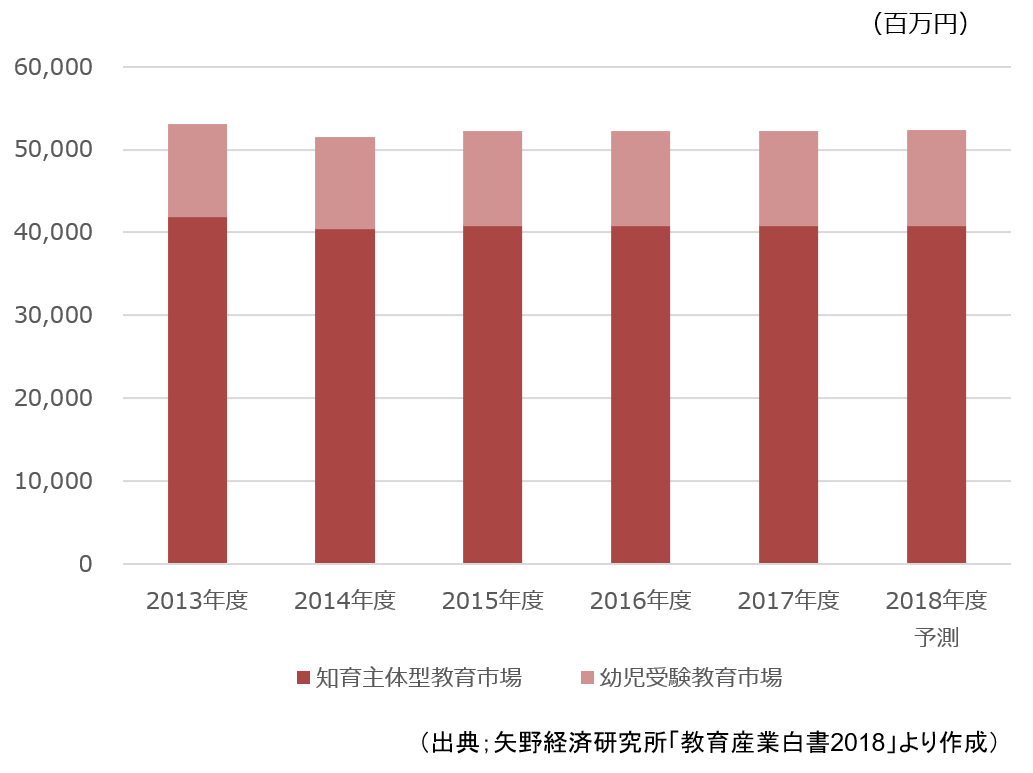 幼児教育業界 山田コンサルティンググループ