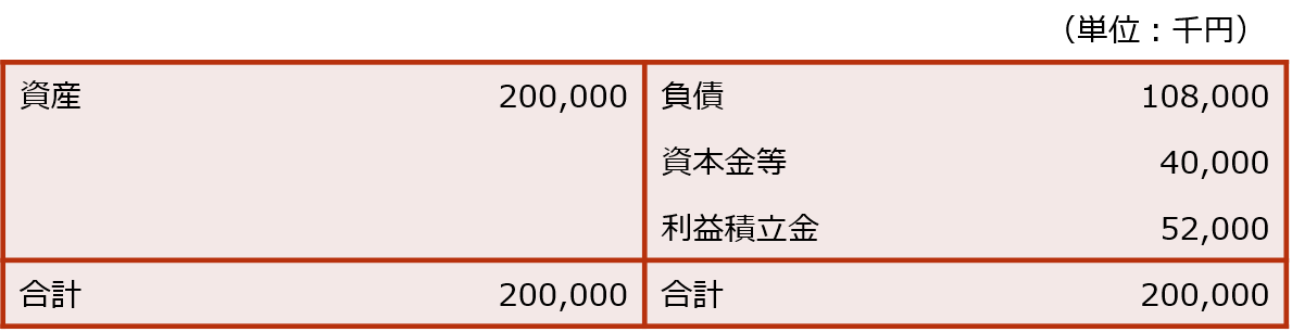 【株式発行法人(A社)の自己株式取得直前の概要】