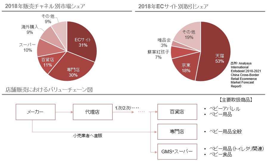 中国のベビー マタニティ用品 山田コンサルティンググループ