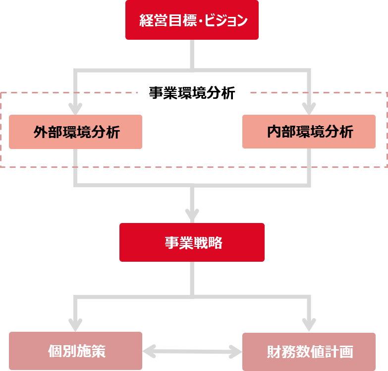事業計画の必須項目