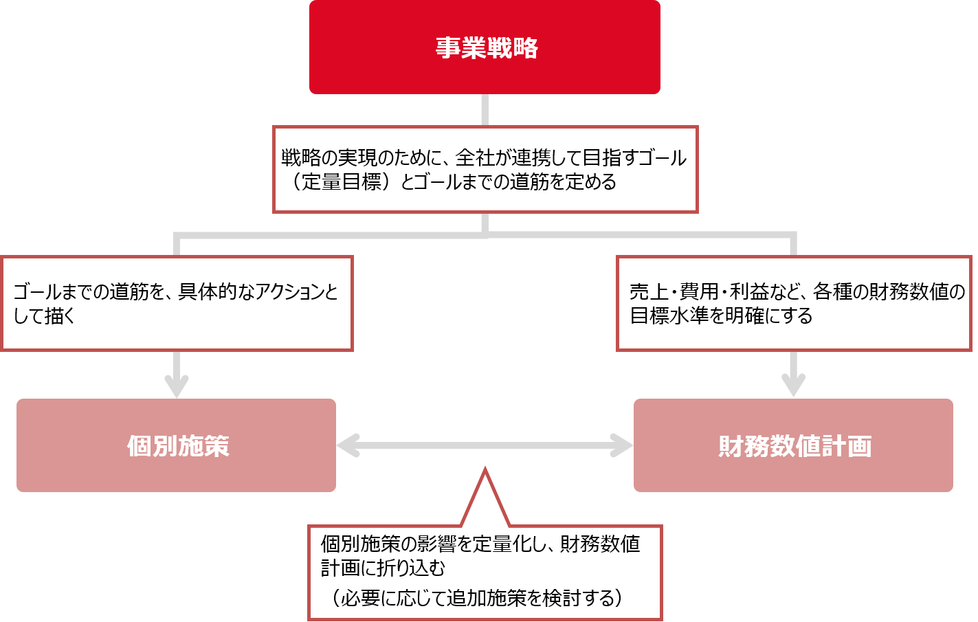 事業戦略から施策計画