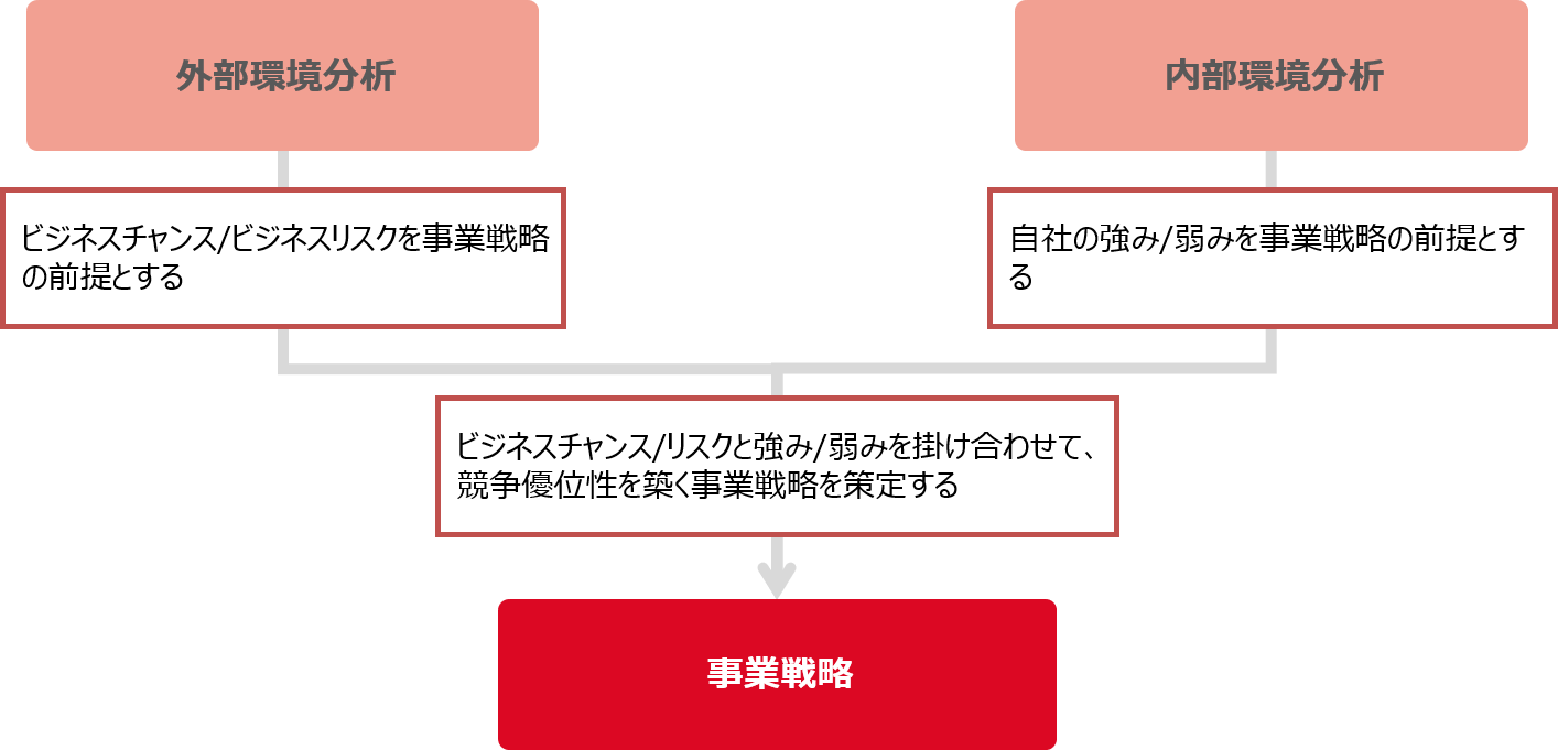 分析から事業戦略