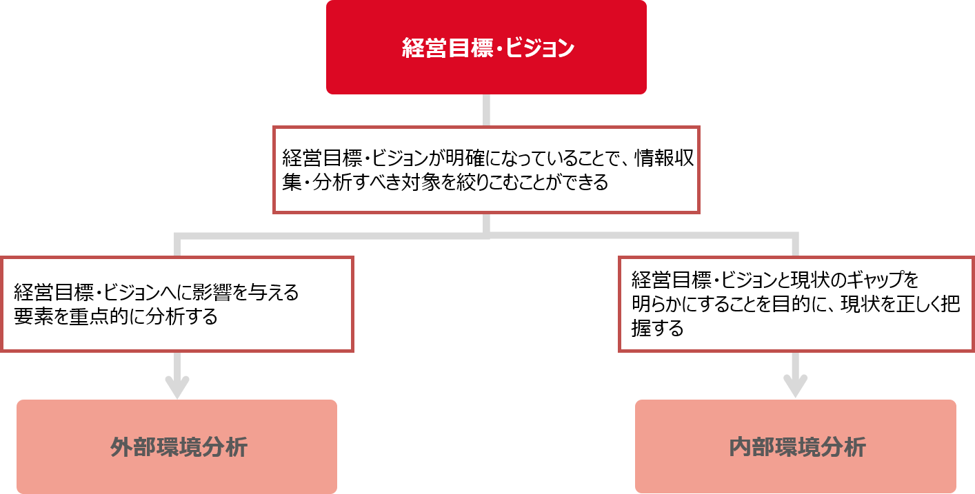 経営目標から分析