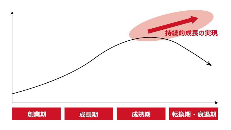 事業価値の推移