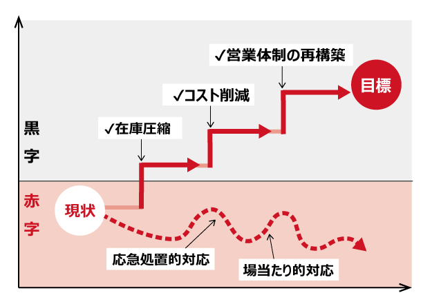 改善施策例