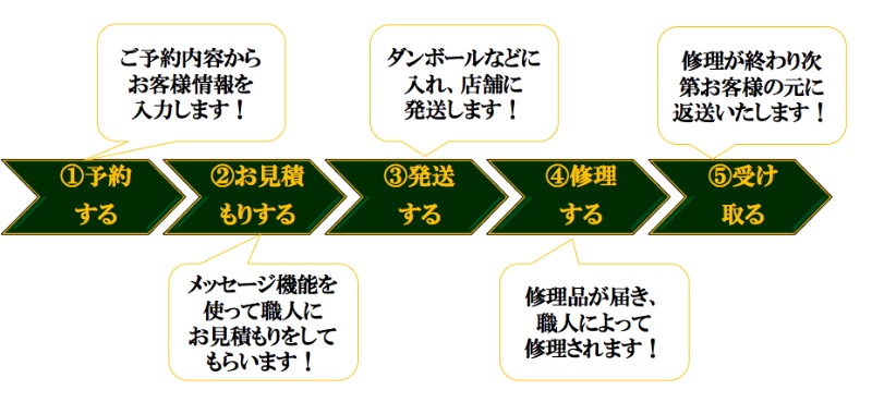 ③予約の際のお値段に関しては、靴磨き【ベーシック】のお値段となっておりますのでその他のサービスを利用される方は予約後のメッセージ機能により修理メニューを