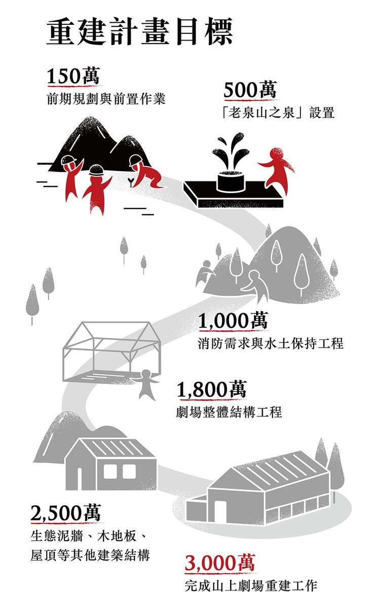 嘖嘖 優人神鼓 山上劇場 災後共建計畫