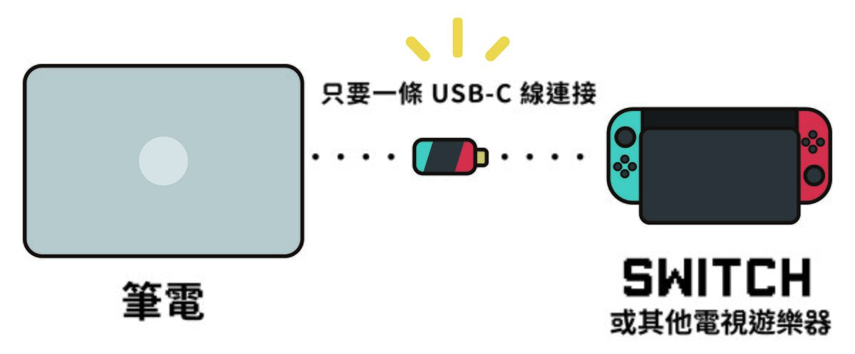 【限時 8 折】OmiPlay 遊戲影音傳輸器｜在筆電上爽玩遊戲主機 - asset 285055 image big