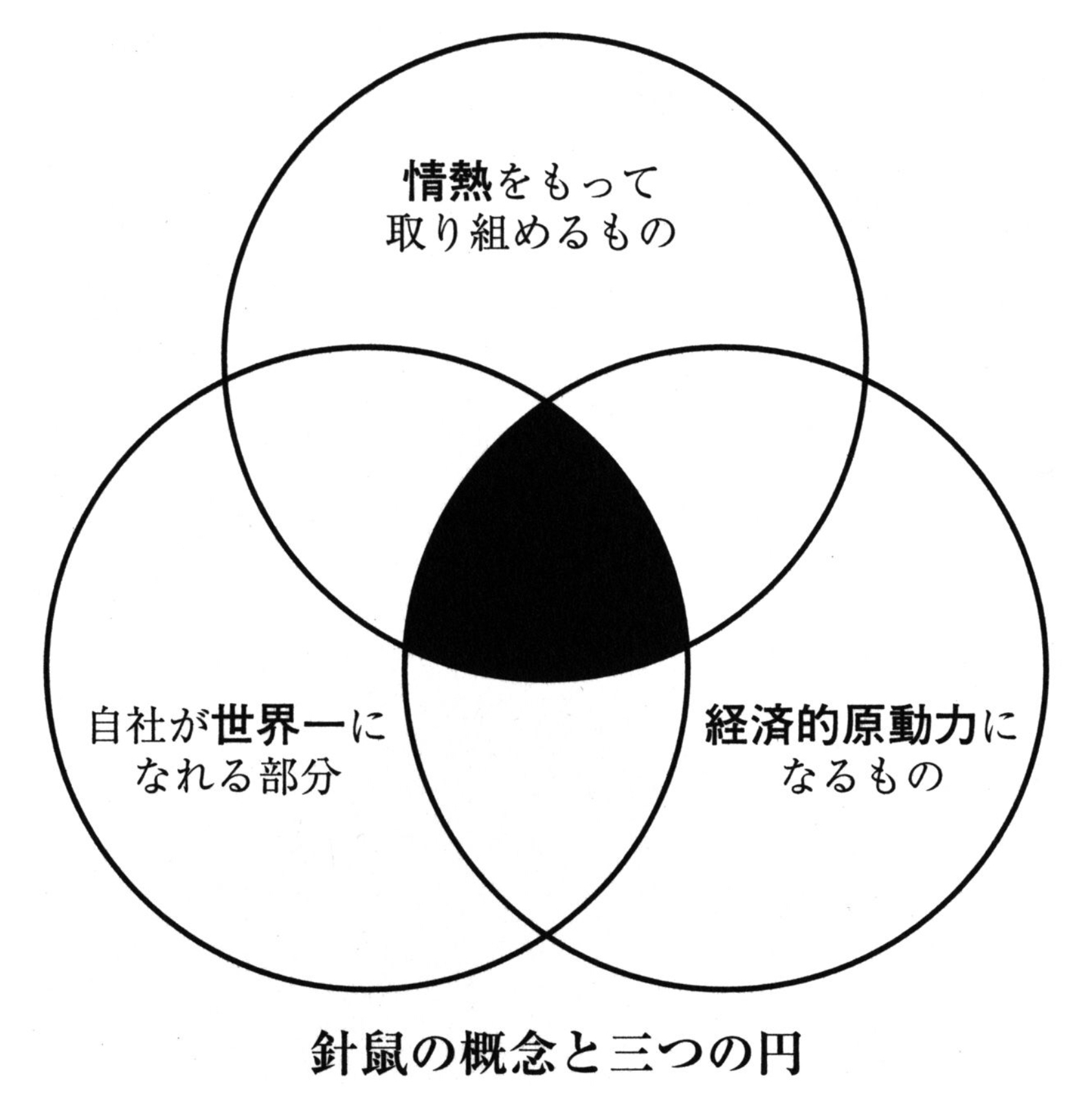 針鼠の概念