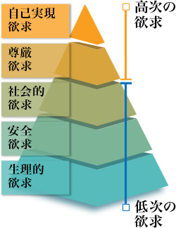 マズローの5段階欲求
